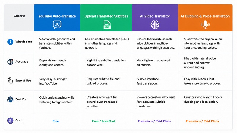 AI Dubbing and Voice Translation
