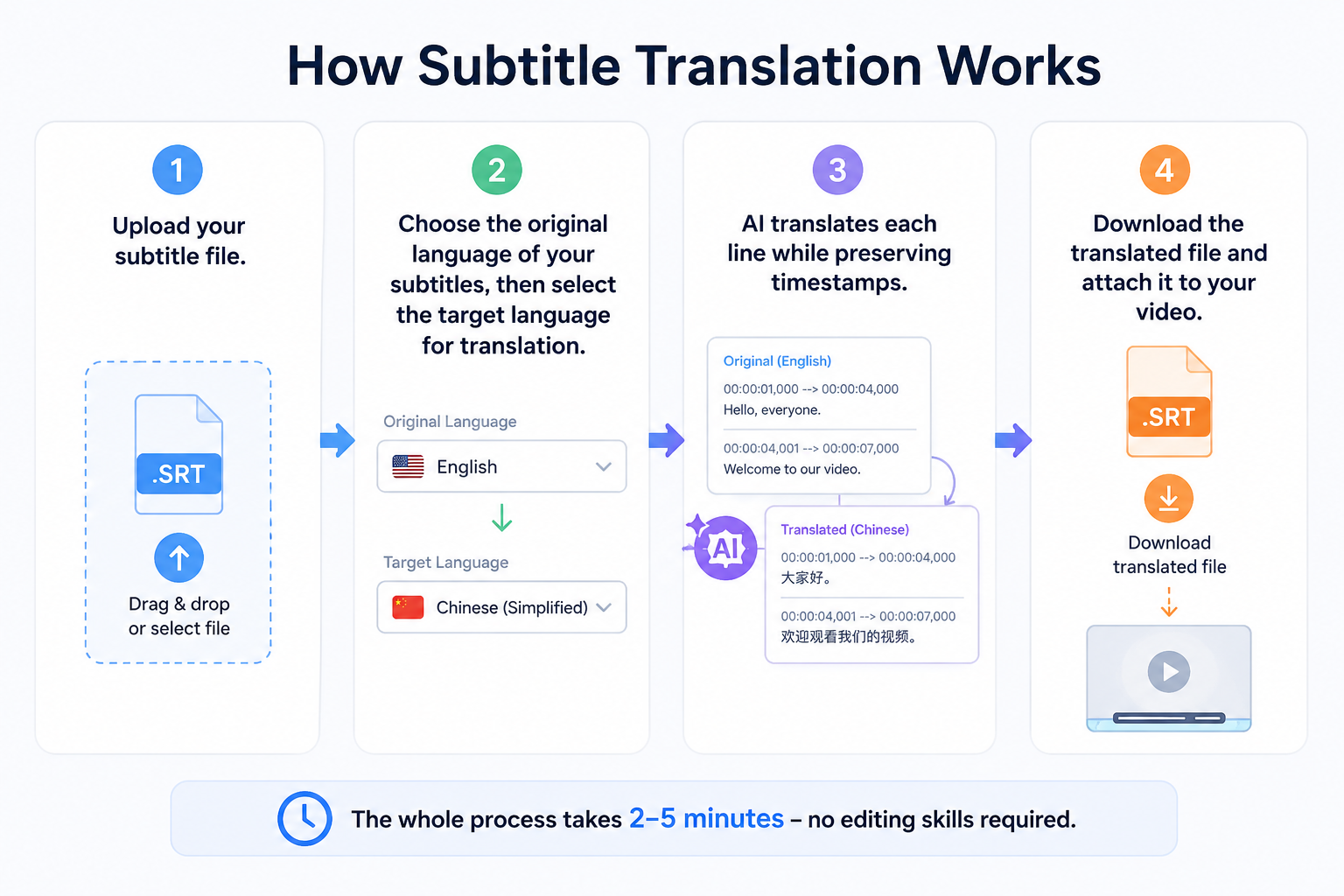 How Subtitle Translation Works
