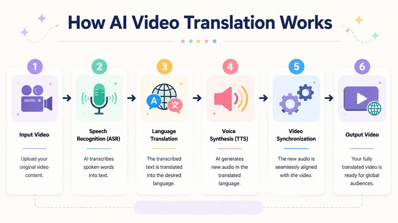 How AI Video Translation Works