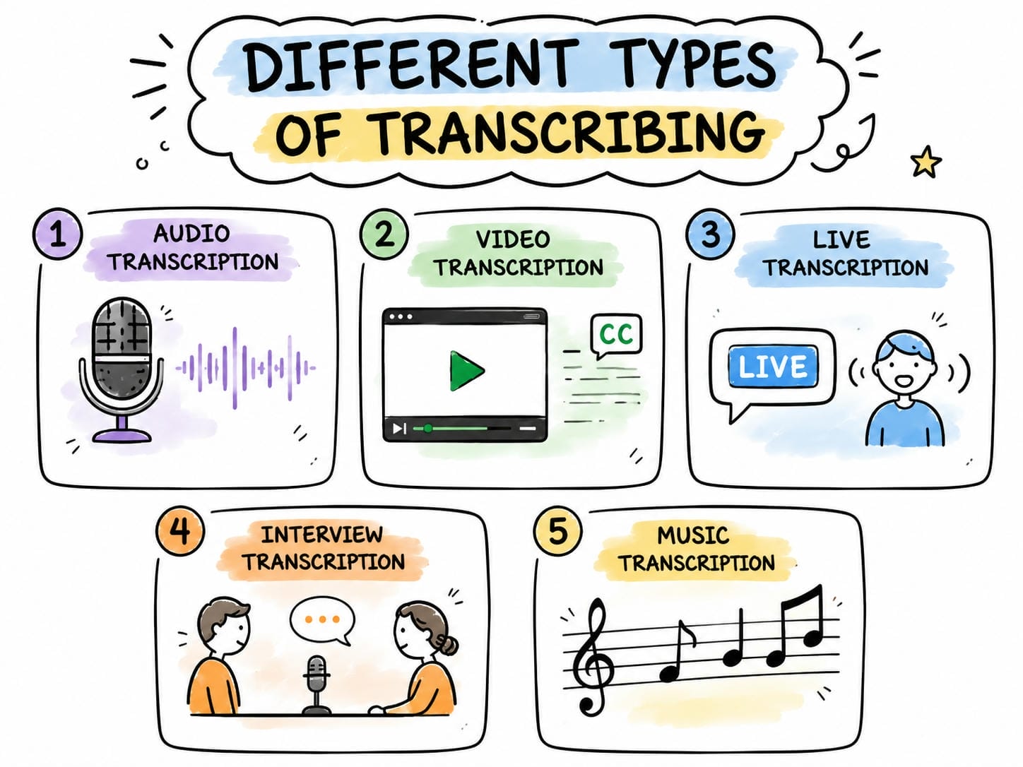 text Different types of Transcribing
