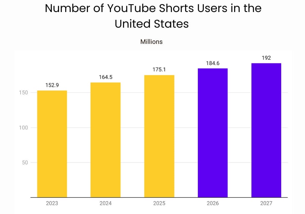 YouTube Shorts Users in USA