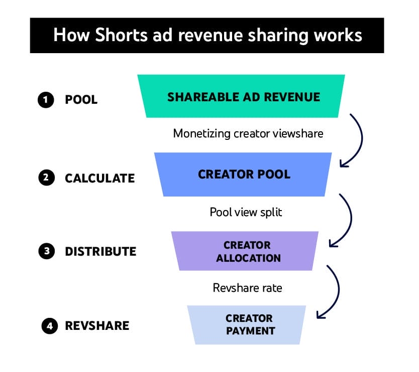 YouTube Shorts Revenue-Sharing