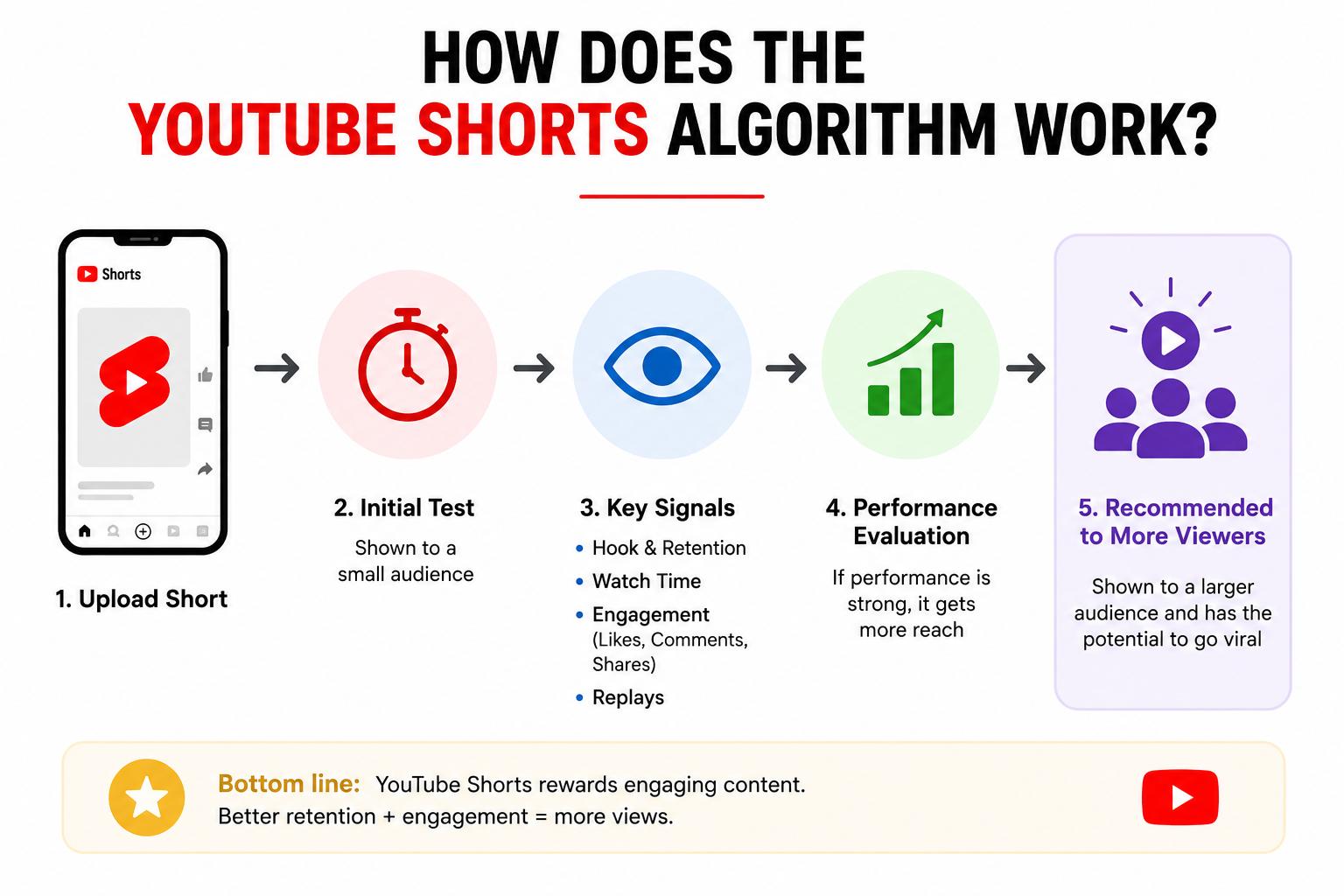 How does the YouTube Shorts algorithm work?