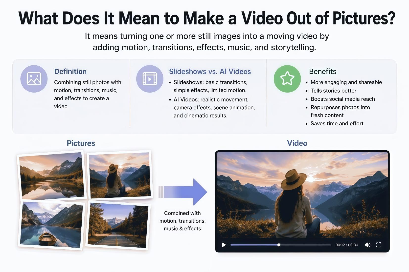 What does it mean to make a video out of pictures?