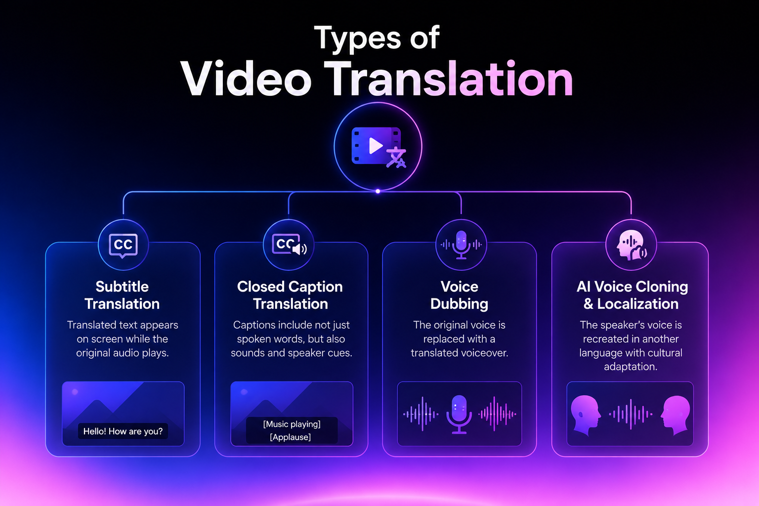 Types of Video Translation